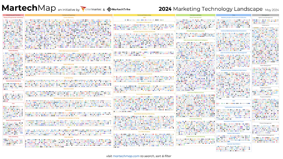 14.000 digitale marketingtools in 2024