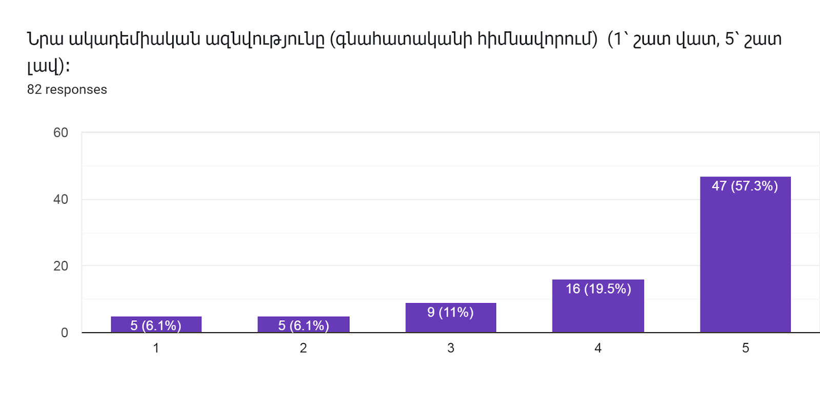 Forms response chart. Question title: Նրա ակադեմիական ազնվությունը (գնահատականի հիմնավորում)  (1՝ շատ վատ, 5՝ շատ լավ)։        
. Number of responses: 82 responses.