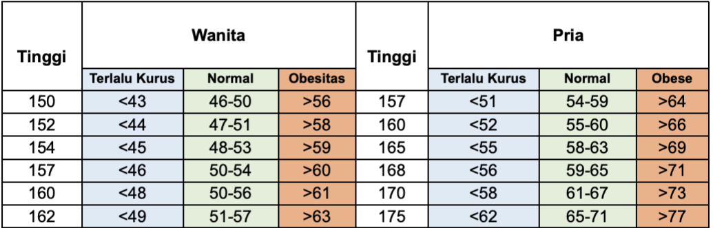 4 Cara Menghitung Berat Badan Ideal, Tabel Broca Index (BI)