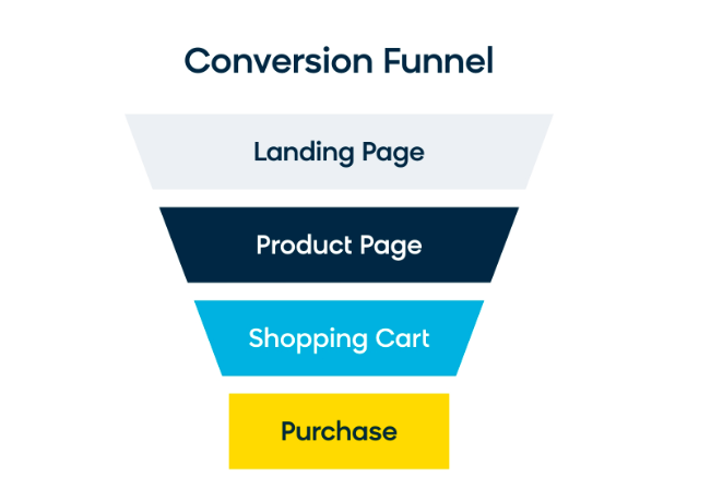 User conversion funnel