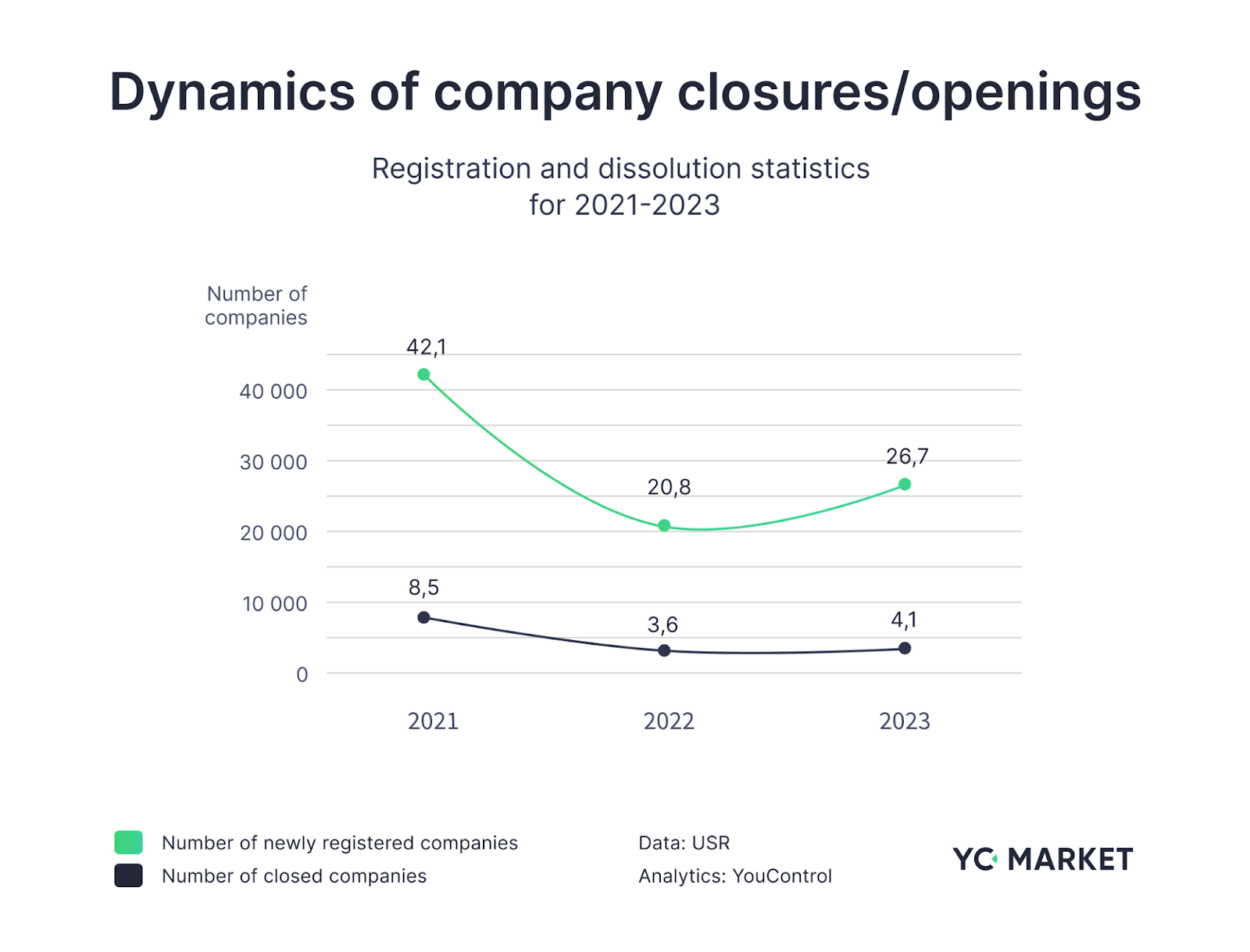 Dynamics of company closures/openings