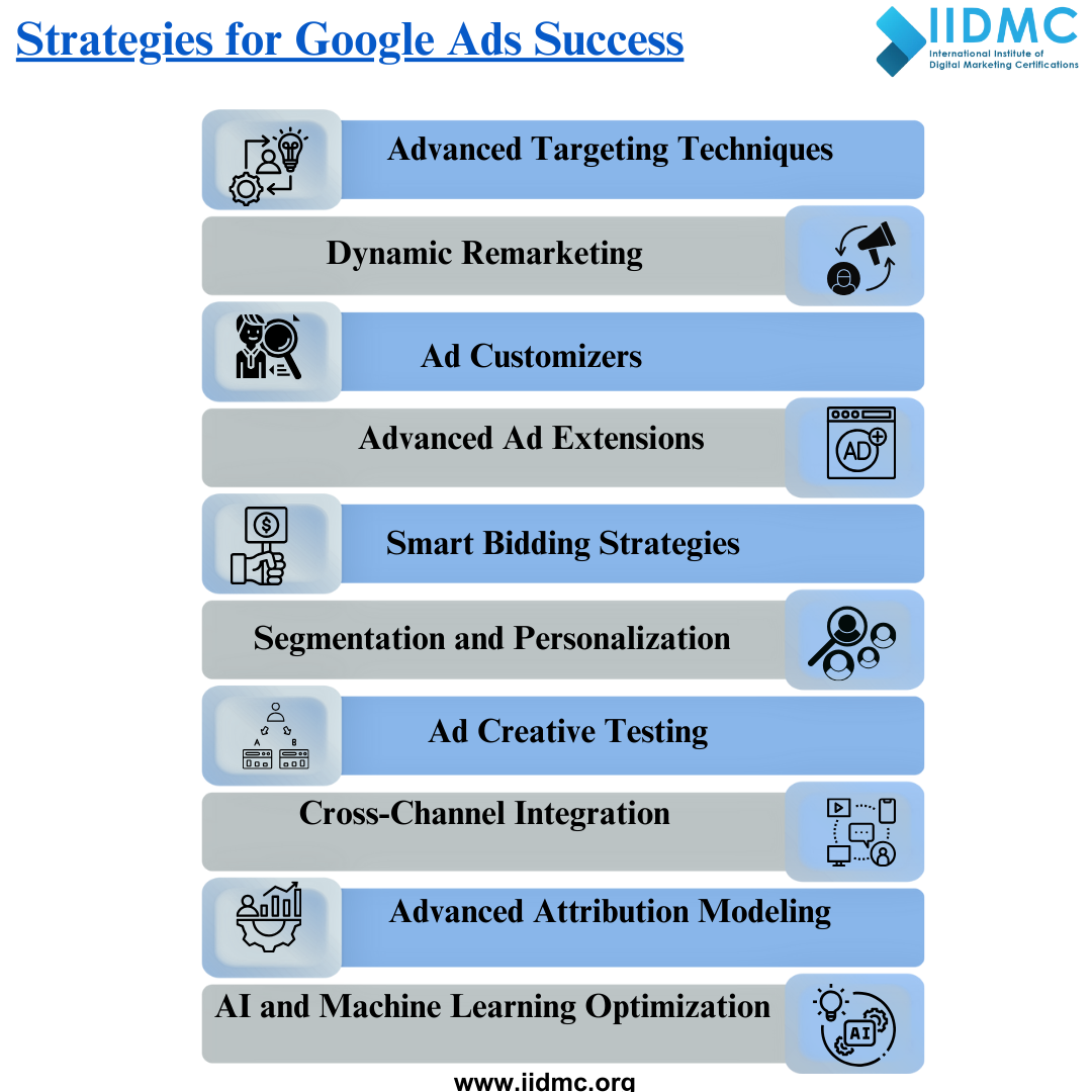 Strategies for Google Ads Success