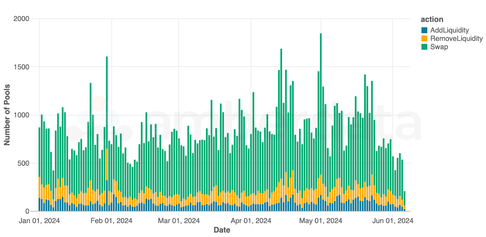 Amberdata API Number of daily Curve v1 pools used for deposits, withdrawals, and swaps