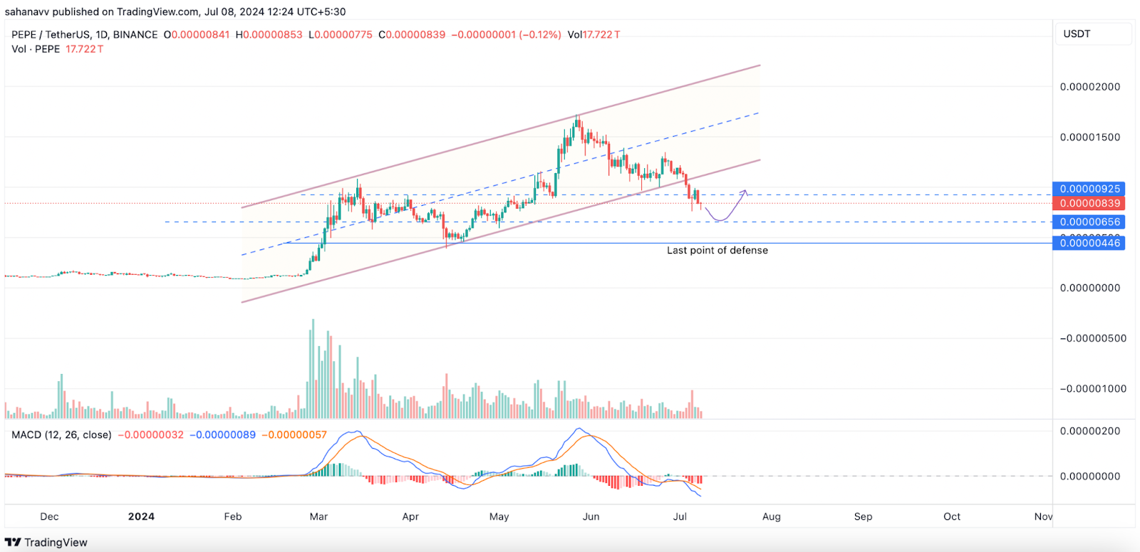 Cơn sốt Memecoin đã kết thúc: Khi nào giá PEPE sẽ lấy lại động lực đã mất để lấy lại 0,0001 USD?