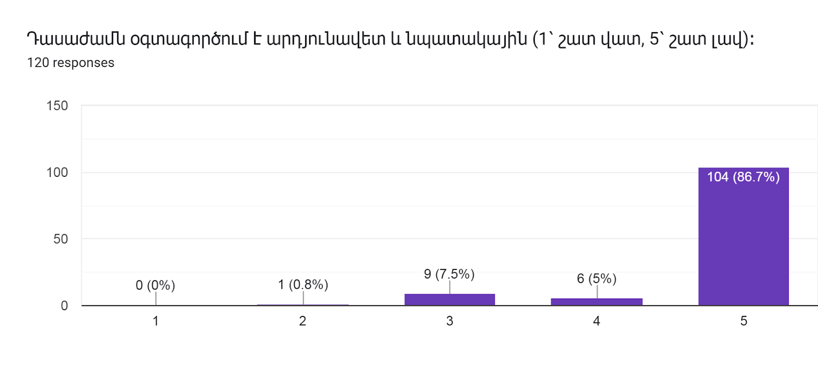 Forms response chart. Question title: Դասաժամն օգտագործում է արդյունավետ և նպատակային (1՝ շատ վատ, 5՝ շատ լավ)։      
. Number of responses: 120 responses.