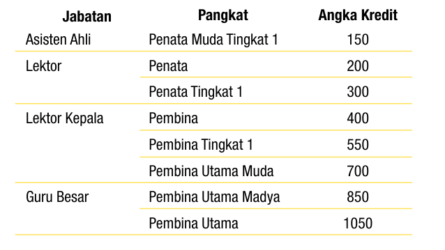 Nilai kredit jabatan fungsional dosen.