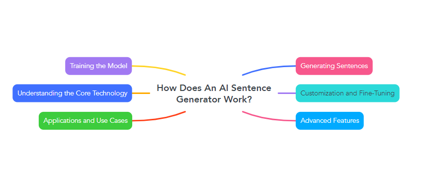 How Does An AI Sentence Generator Work?