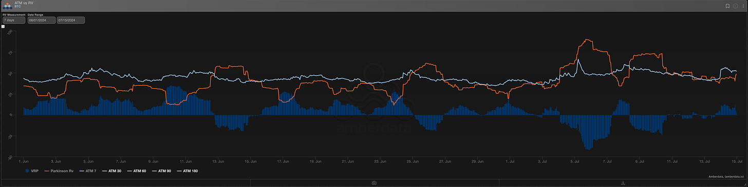 Amberdata derivatives ATM vs RV BTC 7-day VRP