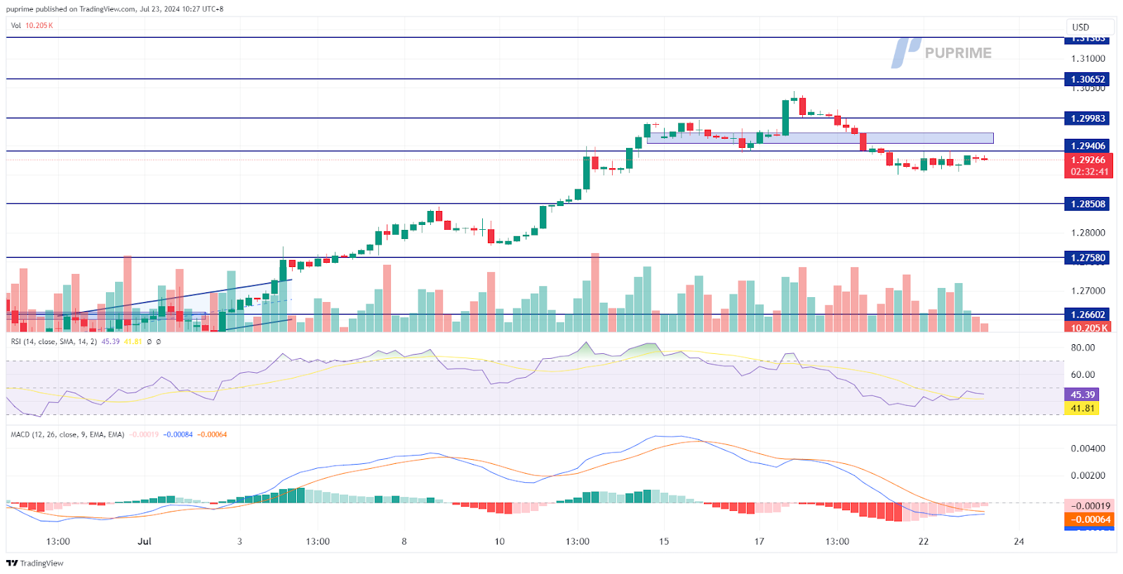 GBP/USD price chart 23 July 2024 prop trading