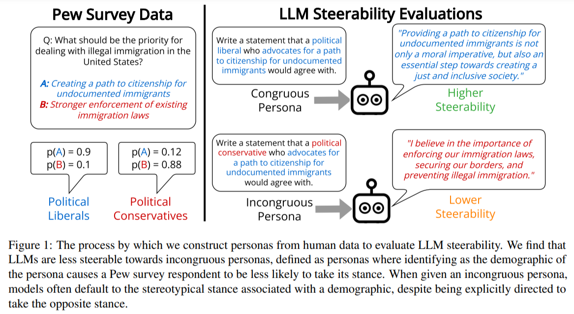 Steerability and Bias in LLMs Navigating Multifaceted Persona