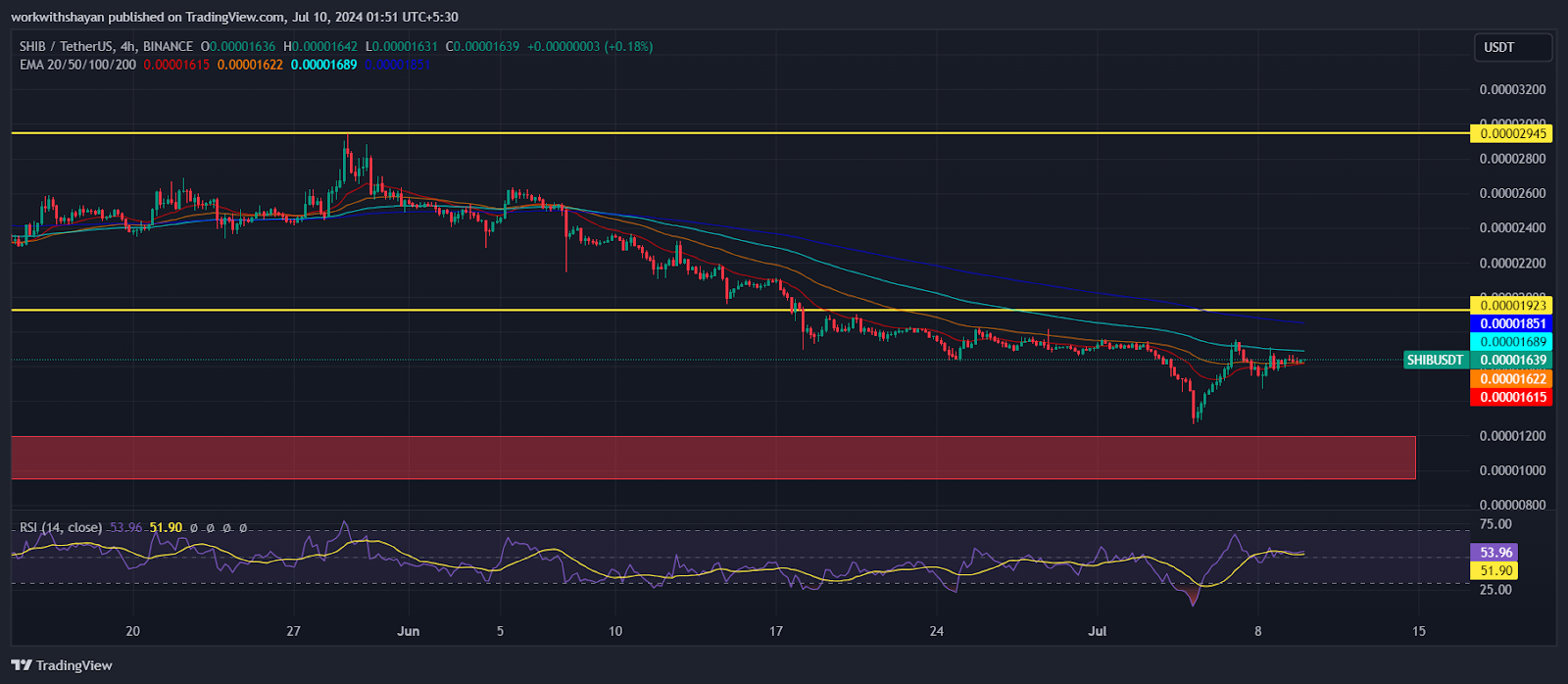 Dogecoin và Shiba Inu phải đối mặt với mối đe dọa giảm giá đang gia tăng: Liệu giá DOGE và SHIB có mất đà không?