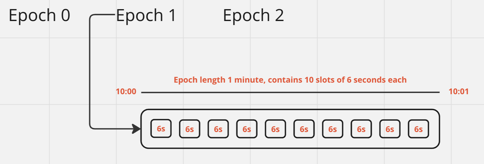 An epoch is 1 minute long and contains 10 slots of 6 seconds each