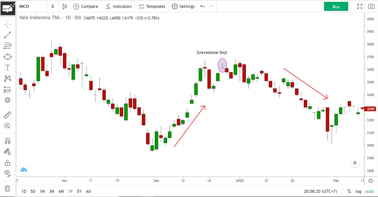 Sifat candlestick