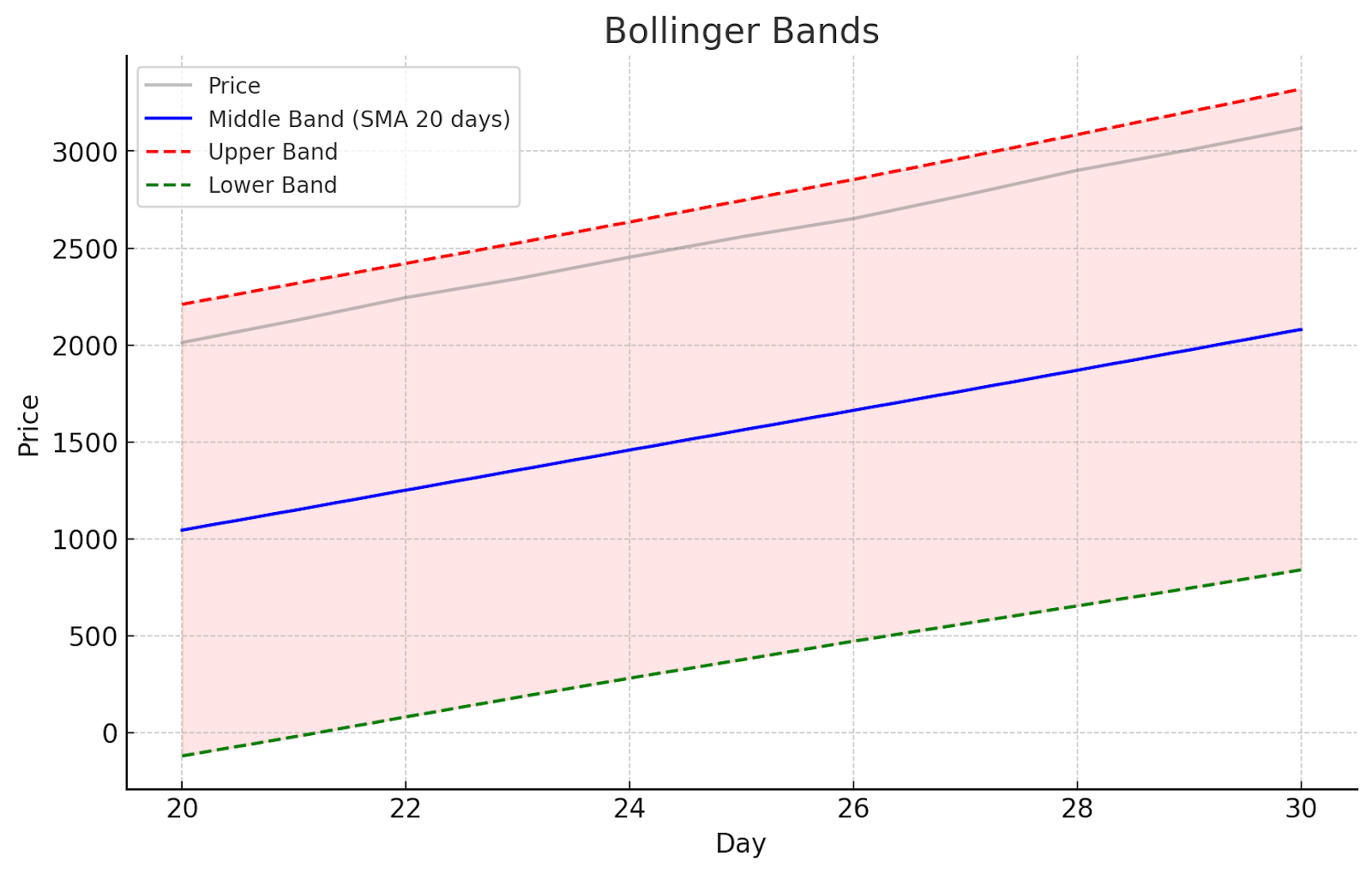 Leading Indicators for Crypto Predictions: Bollinger Bands