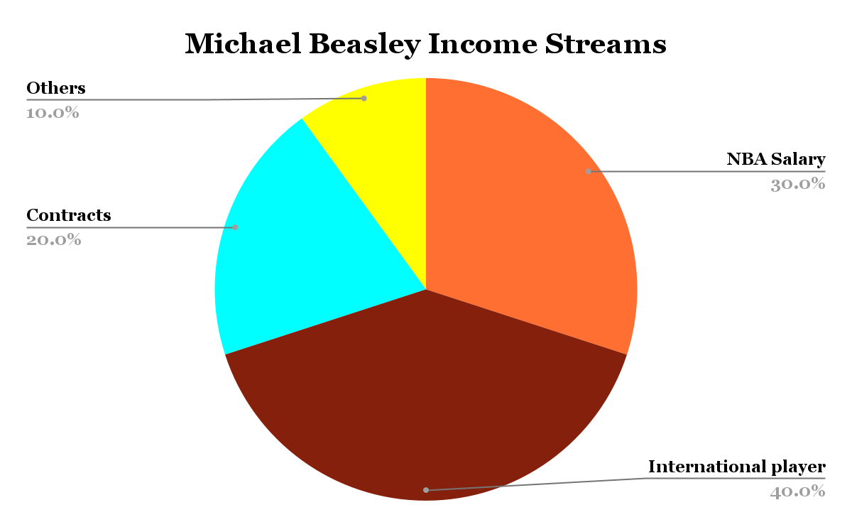 Michael Beasley Income Streams