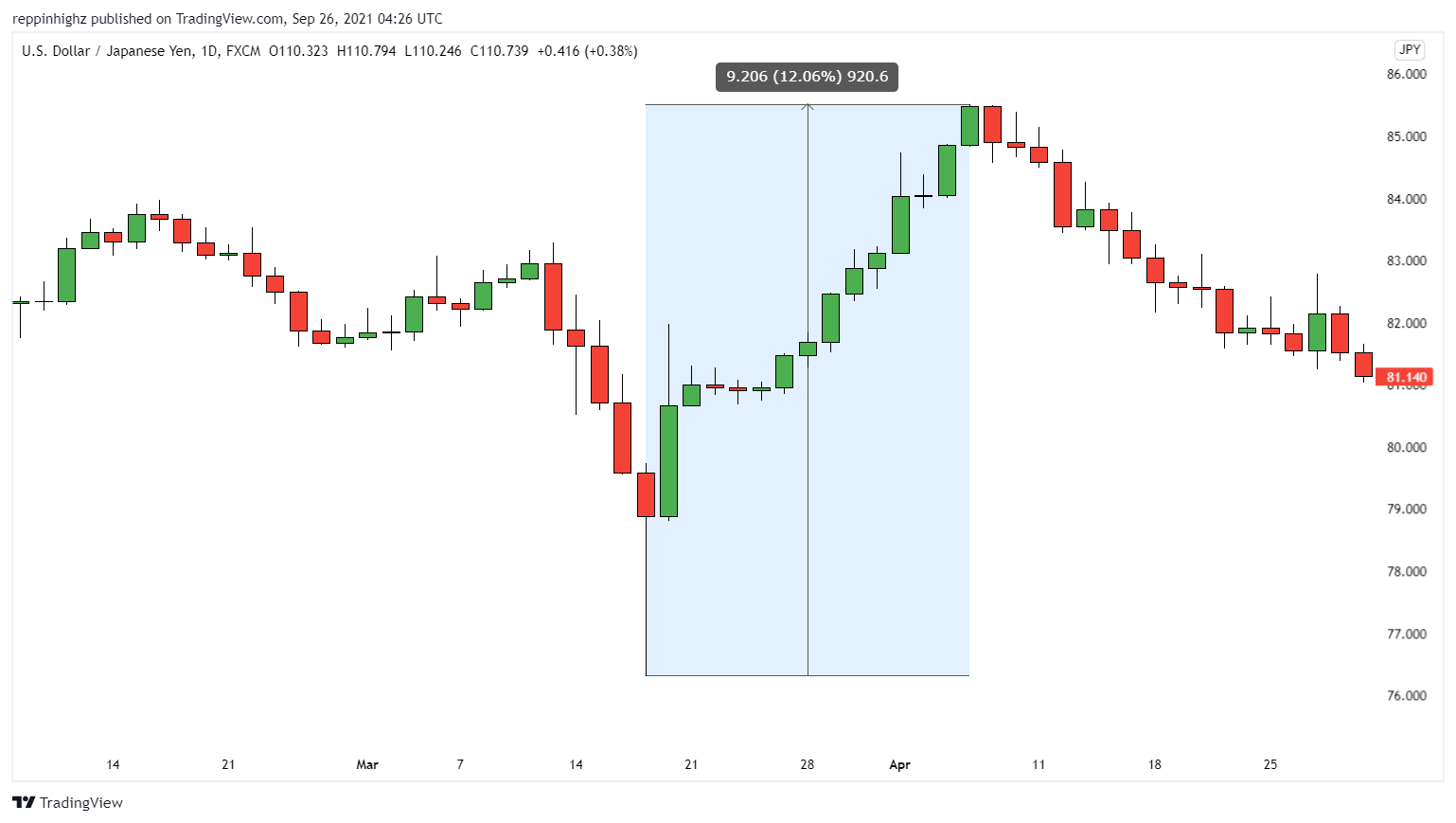 C:\Users\w.chehade\Downloads\USDJPY daily chart CFI Figure 1.png