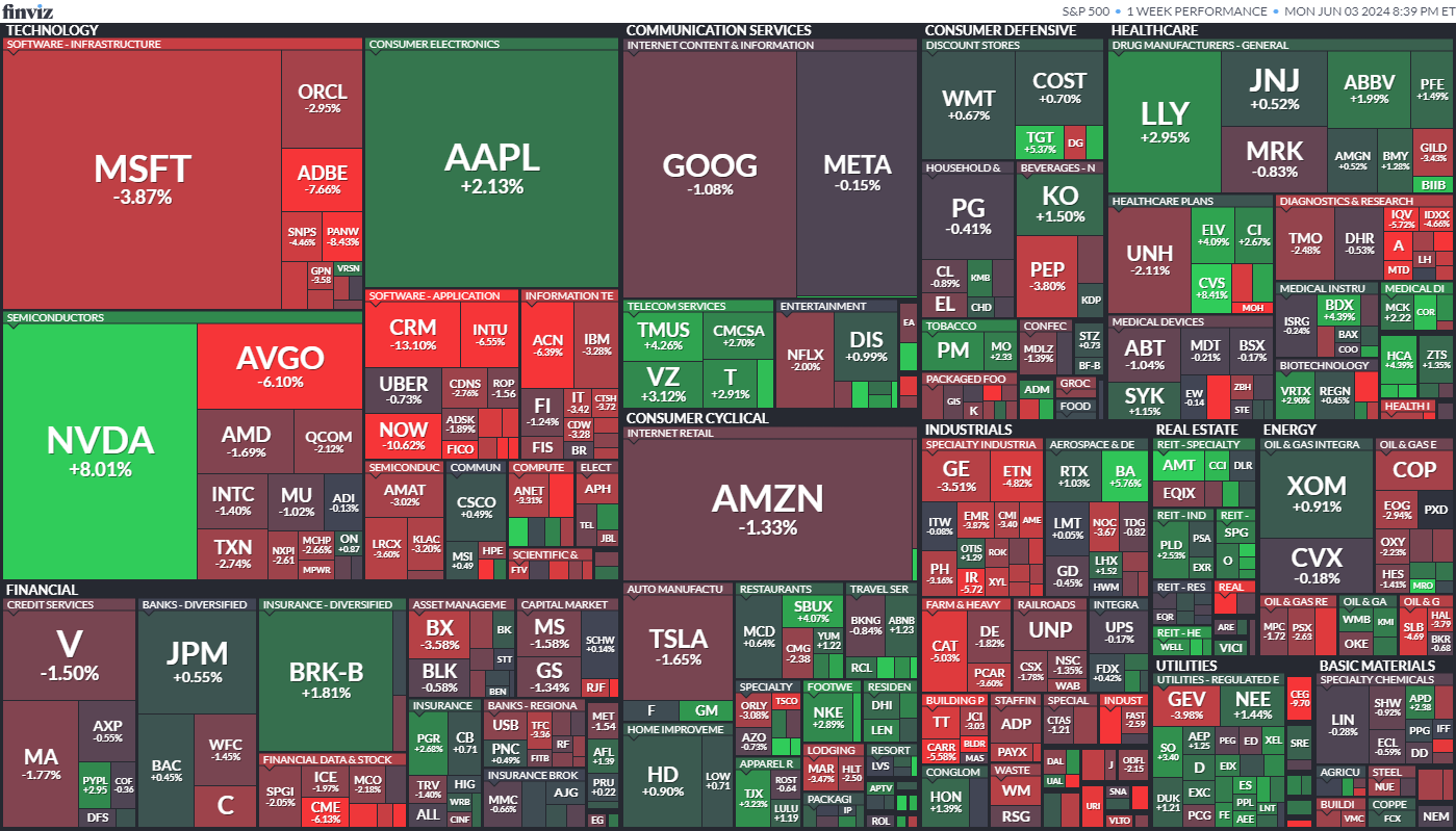 S&P 500 Map