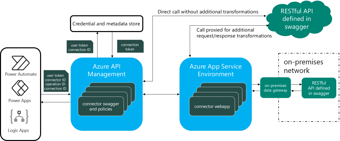 Power Automate's Pre-built Connectors feature.