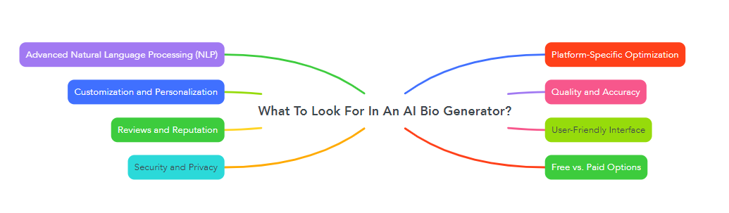 What To Look For In An AI Bio Generator?