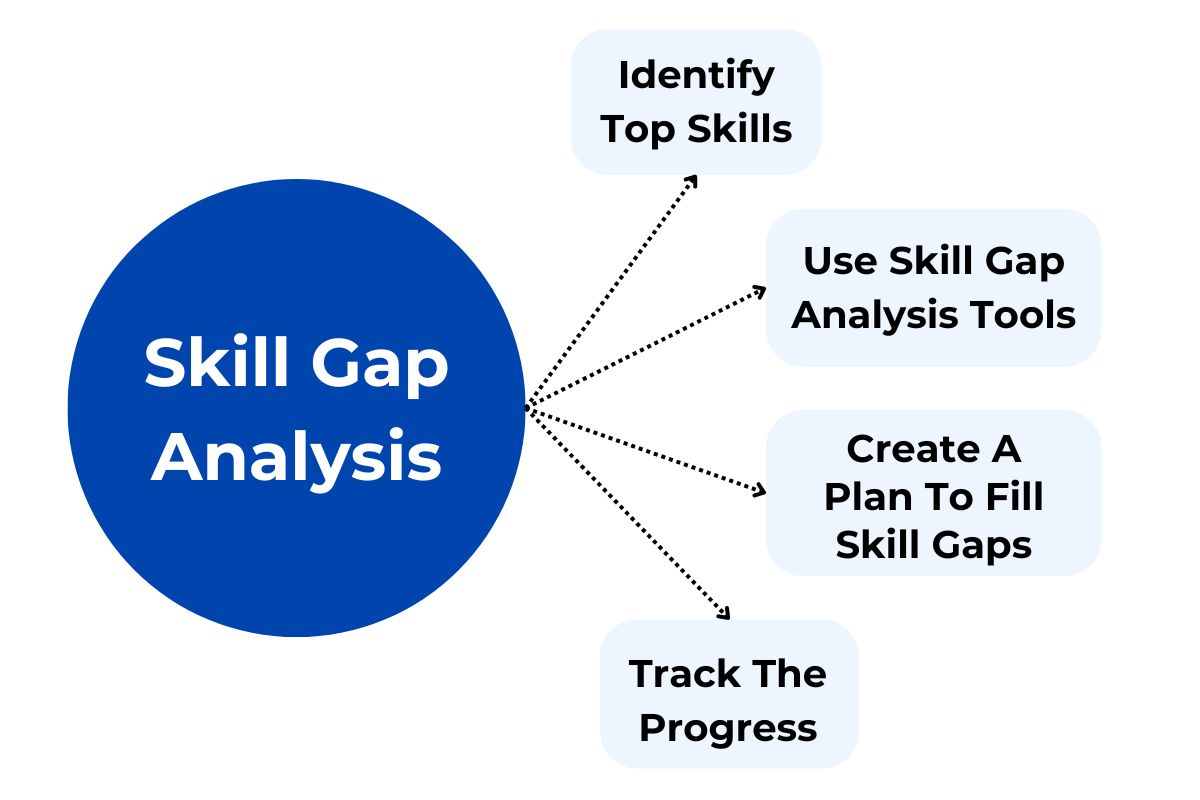 Do A Skill Gap Analysis