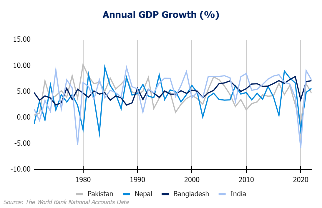 Annual GDP Growth