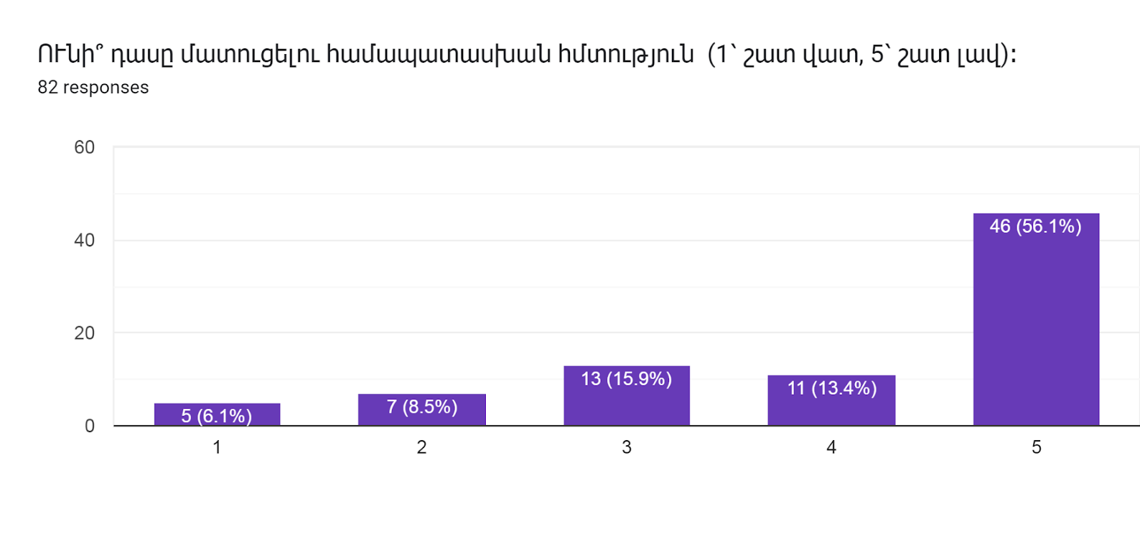 Forms response chart. Question title: ՈՒնի՞ դասը մատուցելու համապատասխան հմտություն  (1՝ շատ վատ, 5՝ շատ լավ)։      
. Number of responses: 82 responses.