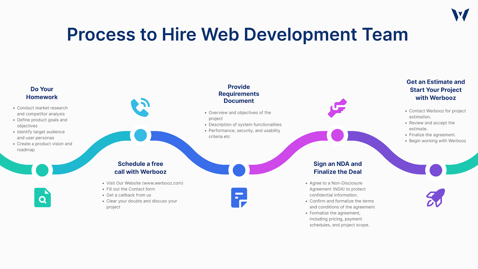 Process To Hire Web Development Team