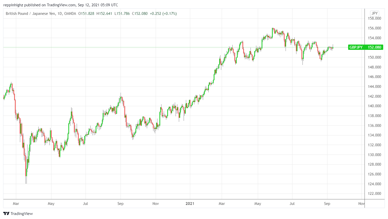 C:\Users\w.chehade\Downloads\GBPJPY Daily chart CFI.png