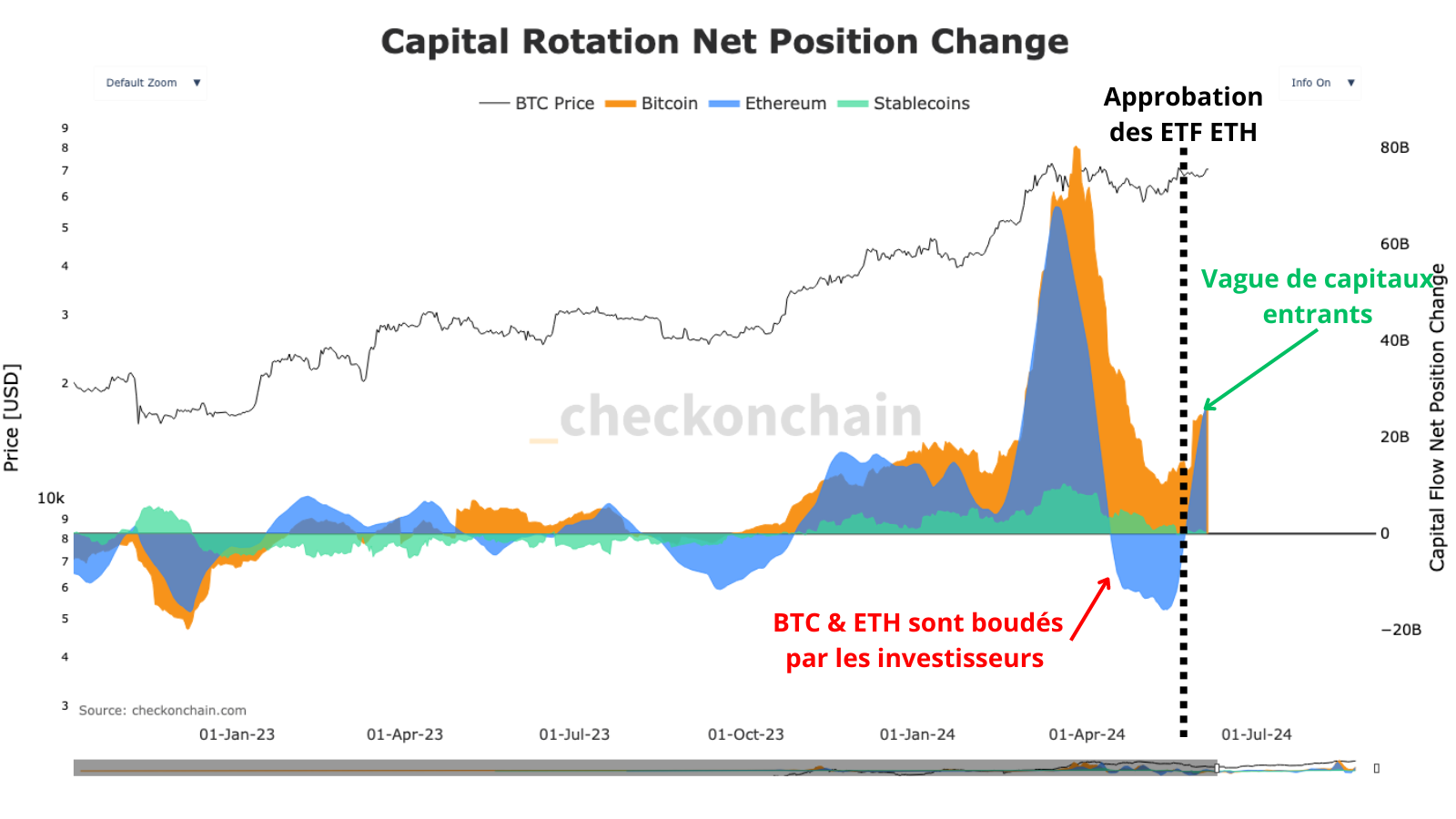 On observe qu'après une courte période où ETH était boudé par les investisseurs, il fait partie de nouveaux des plus grosses entrées de capitaux du marché.