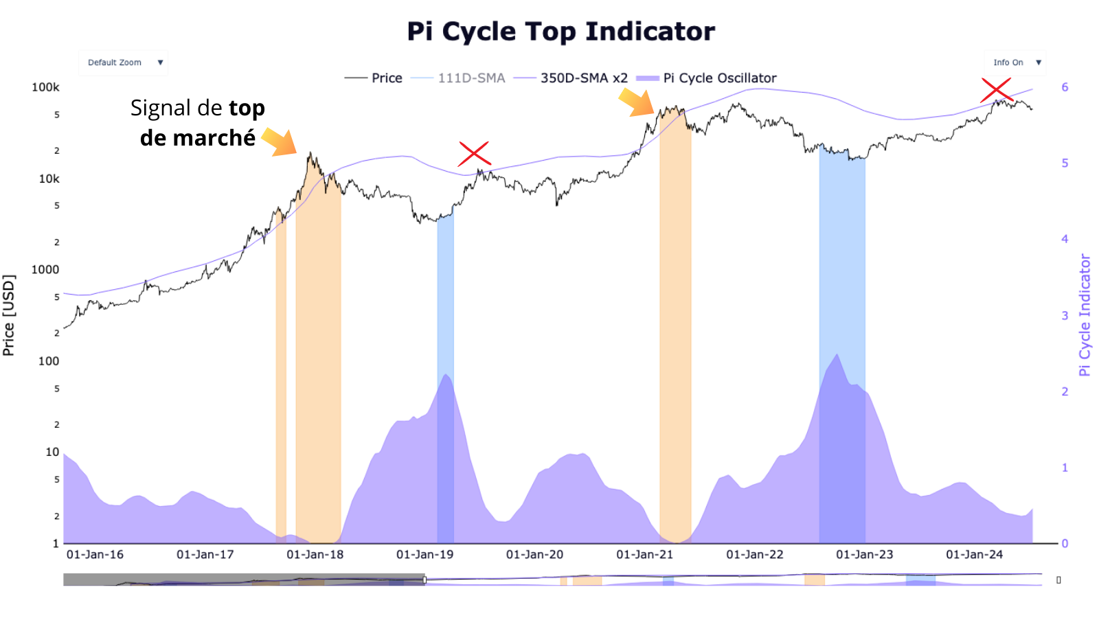 Tout comme en 2019, cet indicateur n’a pas relevé de top de cycle, comparé à 2017 et 2021