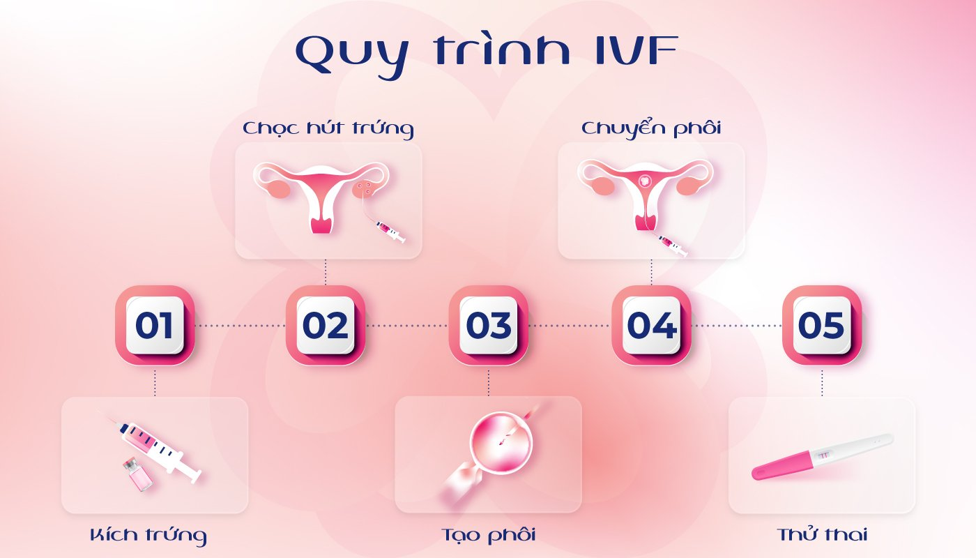 quy tình IVF
