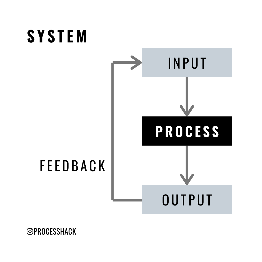 Systems thinking illustrated with input, output, and process components