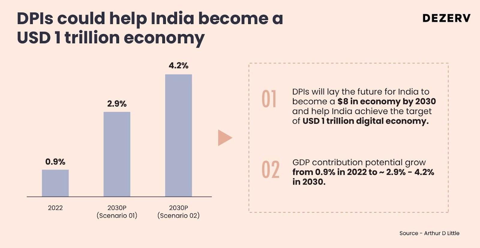 Future of DPI and opportunities for investment