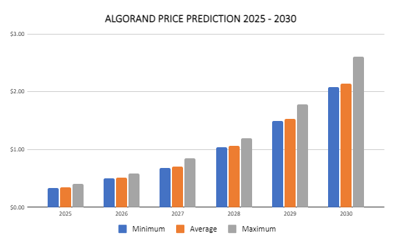 Algorand price prediction 2024-2030: Is a resurgence possible?