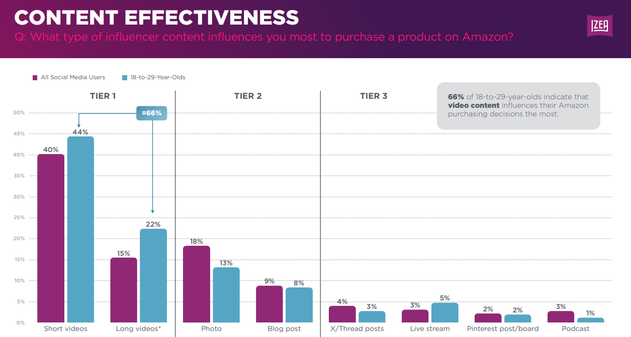 [REPORT] Influencers 1.9x More Likely To Shop On Amazon Weekly – What This Means For Brands