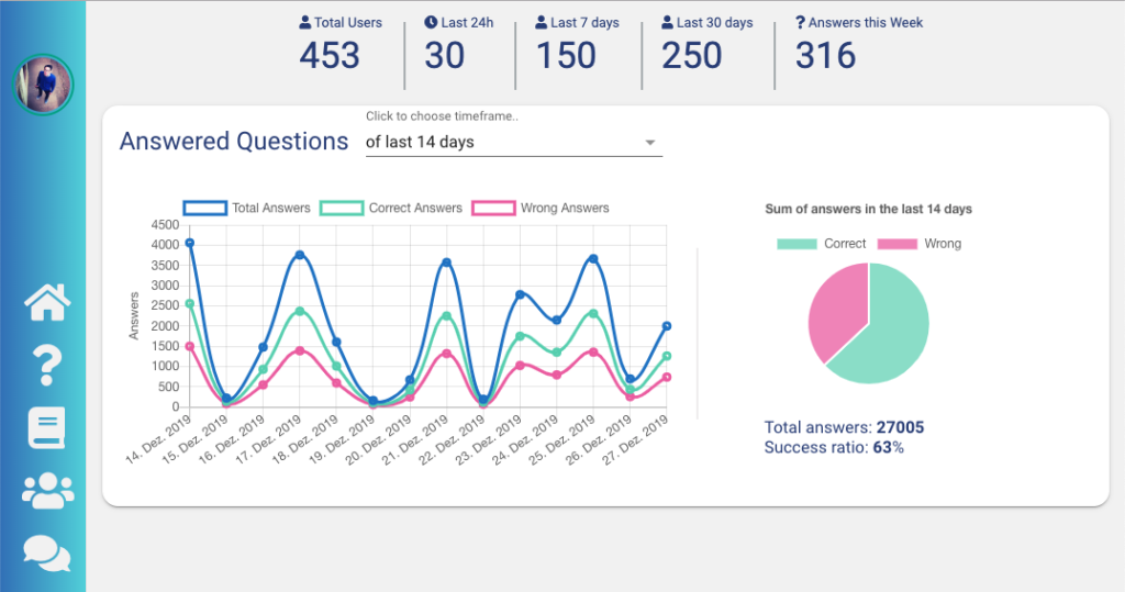 LMS gives you a detailed view of end-user engagement.