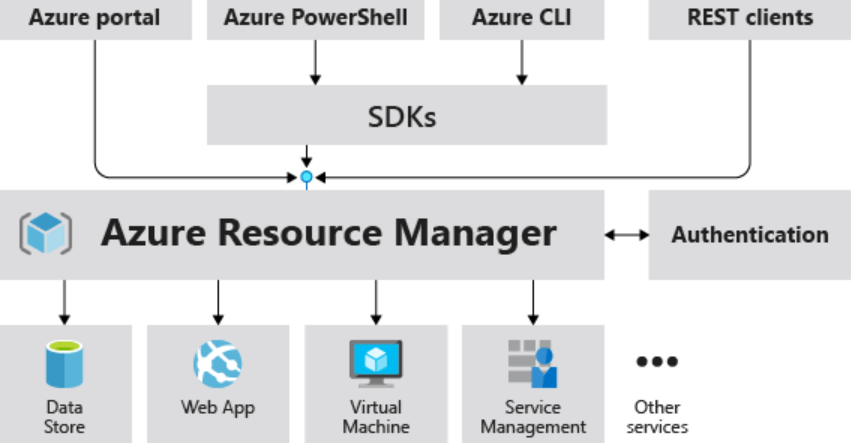 The following image shows the role Azure Resource Manager plays in handling Azure requests.