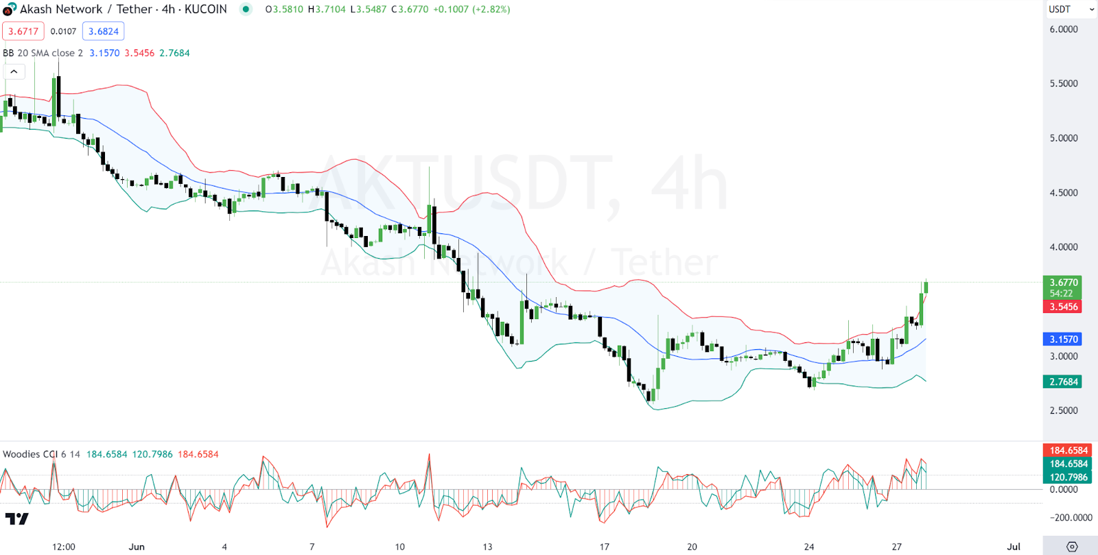 4時間足AKT/USDTチャート |出典: TradingView