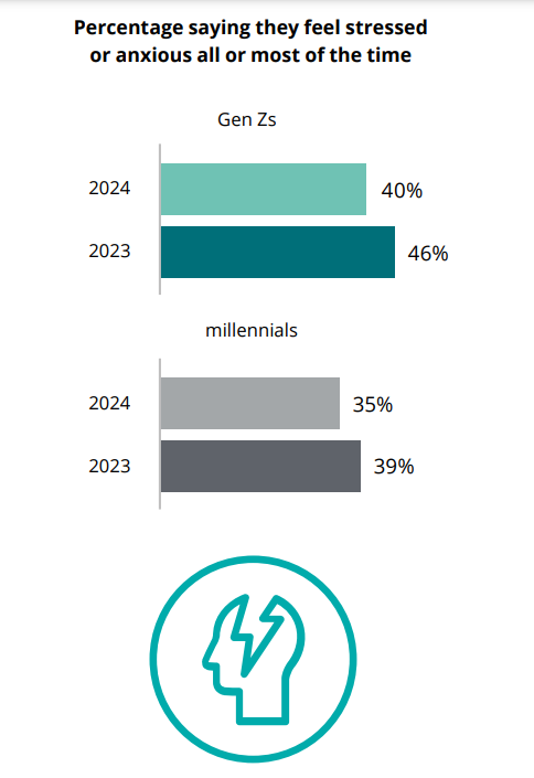 Conforme a la encuesta 2024 de Deloitte Global, las generaciones Z y millennials esperan mucho de sus empleadores y de las organizaciones, buscando que éstas impulsen acciones con propósito, cuidando el medioambiente y fomenten mejores prácticas. Esto contribuye a una fuerza laboral más satisfecha, productiva y comprometida, para adaptarse a un mundo en rápida transformación.