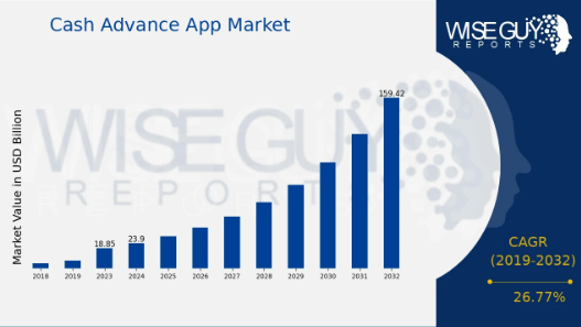 Key Market Takeaways for Cash Advance Apps