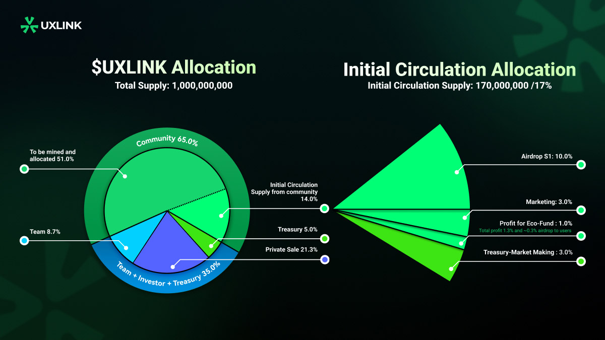 UXLINK Announces $UXLINK Governance Token Airdrop: Eligibility and Allocation Details