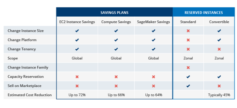 Comparing Saving Plans with Reserved Instances