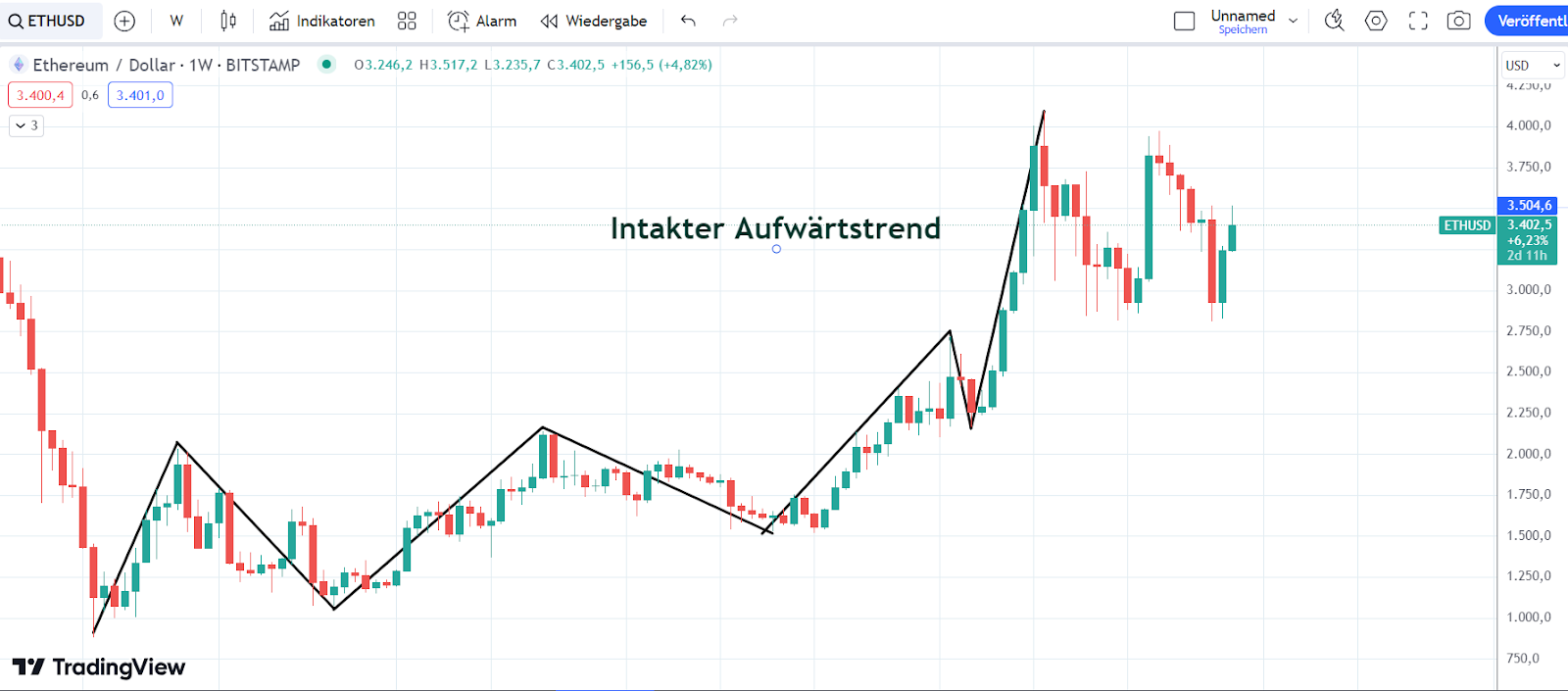 ETH Chart 