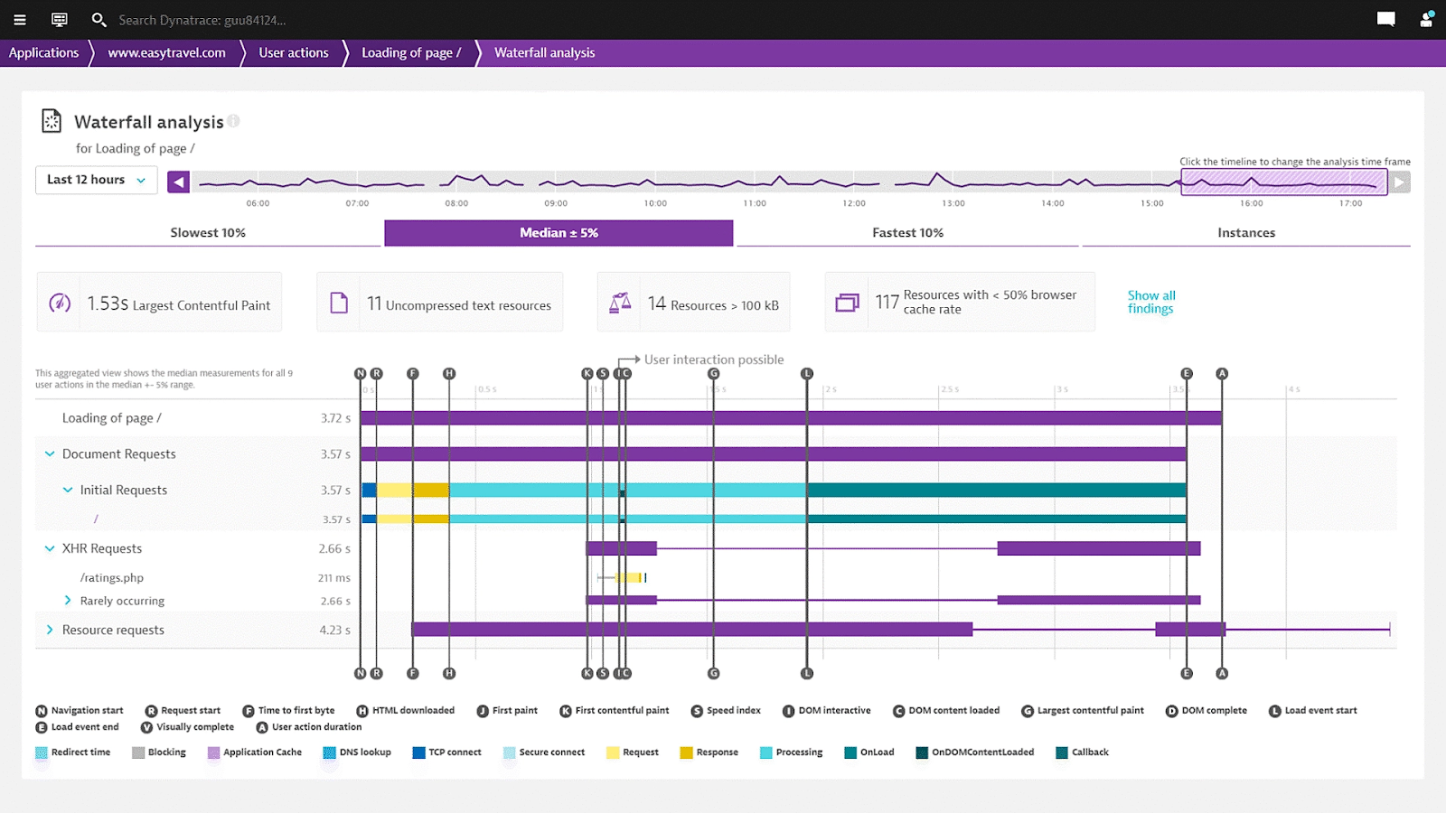 dynatrace RUM Tools