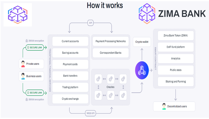 Zima Bank Announces Expansion into Comprehensive Cryptocurrency Financial Services