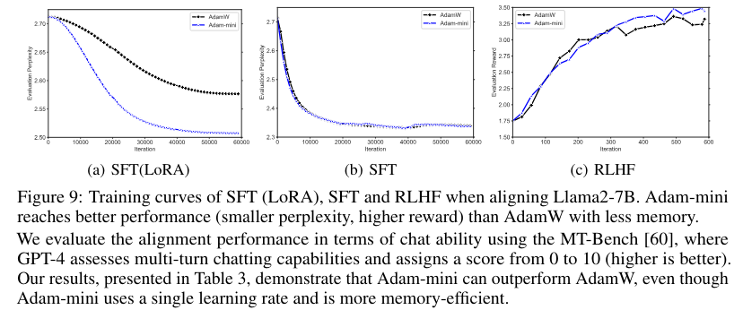 Adam-mini: A Memory-Efficient Optimizer Revolutionizing Large Language Model Training with Reduced Memory Usage and Enhanced Performance