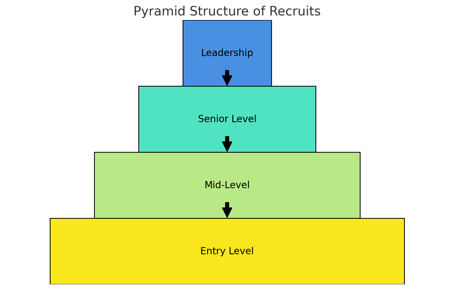 Pyramid structure of recruits