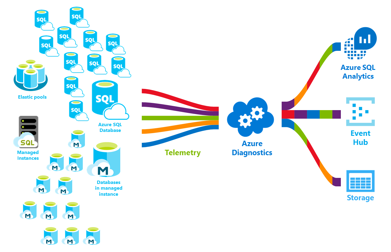 Azure SQL Database provides advanced monitoring and troubleshooting features that help you get deeper insights into workload characteristics. 