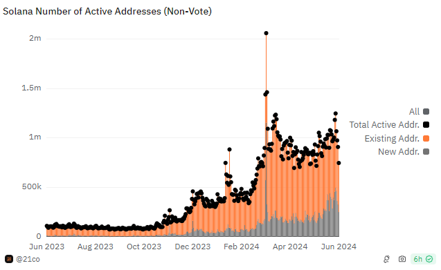 Solana active addresses. Source: Dune