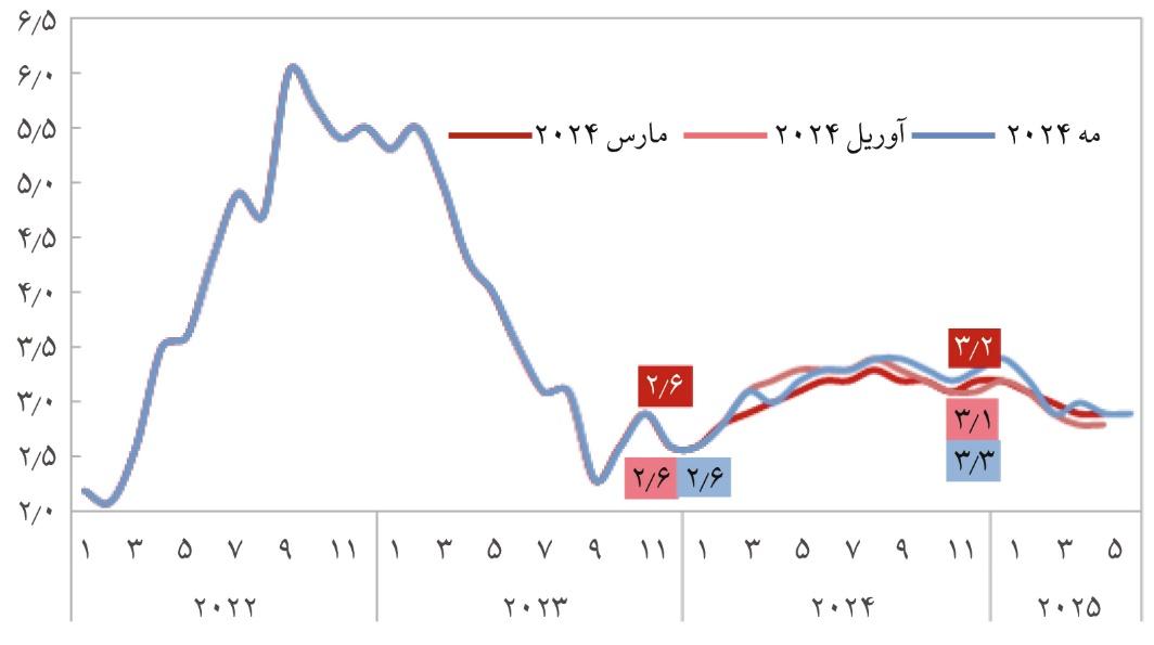 گذار اندونزی از تورم بالای ۸۰ درصد به محدوده دو درصد